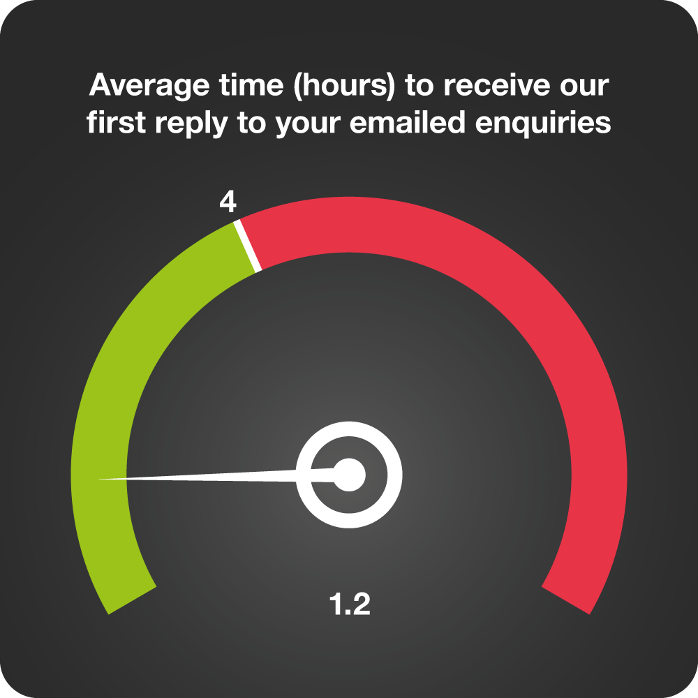 Graph detailing Average time to receive our first reply to your emailed enquiry