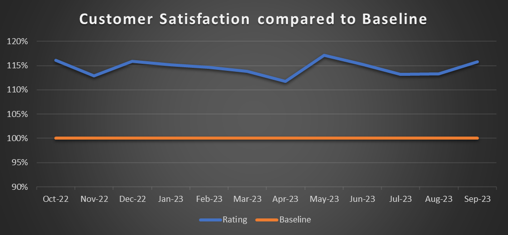 A chart showing IT satisfaction from October 2022 to September 2023 with levels varying around 115% of baseline.