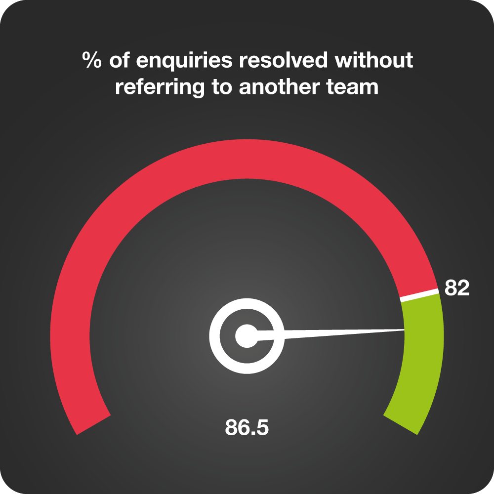 Graph detailing percentage of enquiries resolved without referring to another team