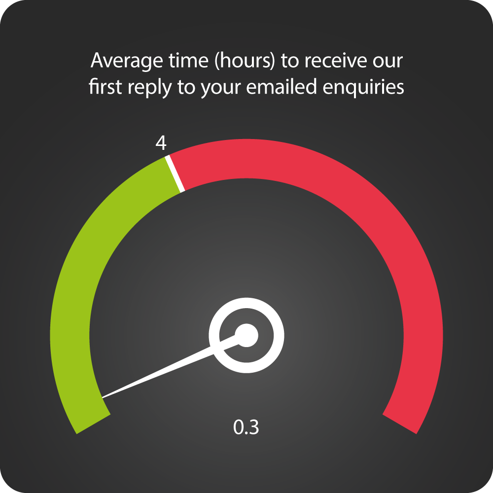 Graph detailing Average time to receive our first reply to your emailed enquiry