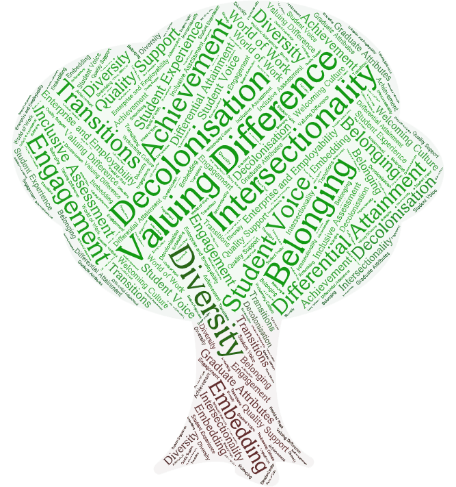 Wordcloud in the shape of a tree. most common words are Valuing difference, decolonisation, achievement, diversity, intersectionality, belonging, engagement, transitions
